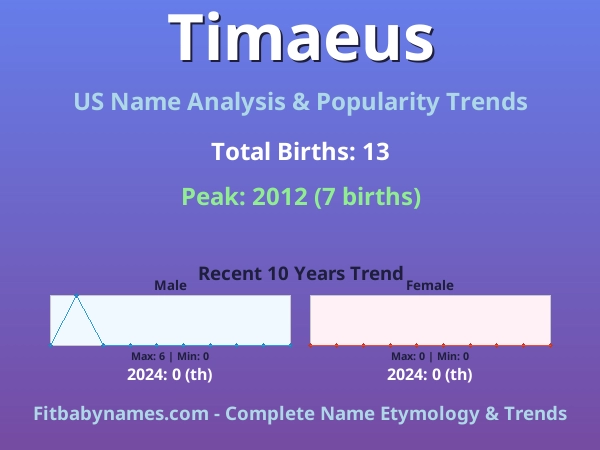 Infographic: Timaeus name meaning, origin, and popularity trends in the United States (US baby name analysis chart)