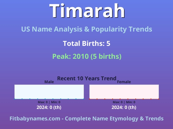 Infographic: Timarah name meaning, origin, and popularity trends in the United States (US baby name analysis chart)