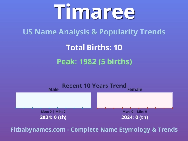 Infographic: Timaree name meaning, origin, and popularity trends in the United States (US baby name analysis chart)