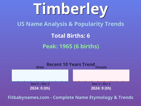 Infographic: Timberley name meaning, origin, and popularity trends in the United States (US baby name analysis chart)