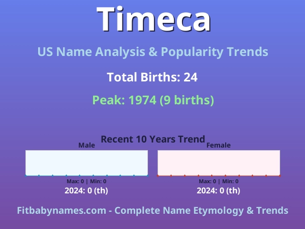 Infographic: Timeca name meaning, origin, and popularity trends in the United States (US baby name analysis chart)