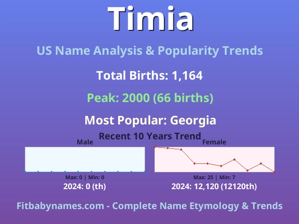 Infographic: Timia name meaning, origin, and popularity trends in the United States (US baby name analysis chart)