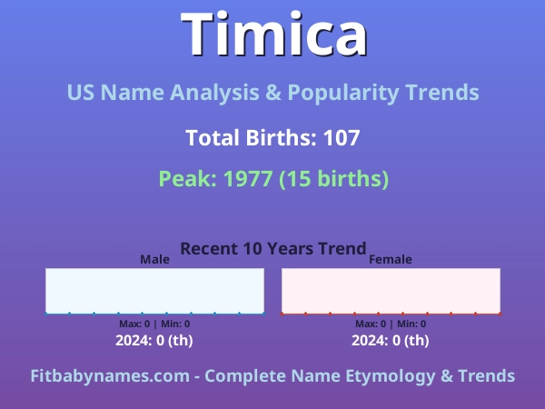 Infographic: Timica name meaning, origin, and popularity trends in the United States (US baby name analysis chart)