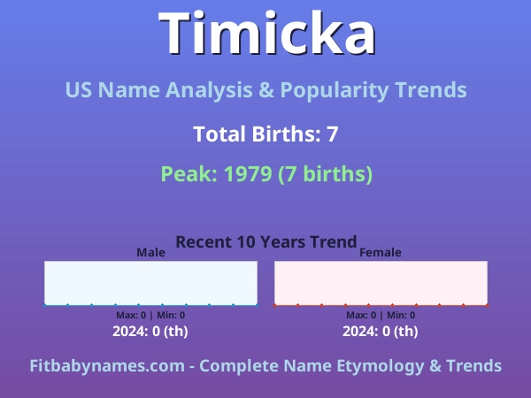 Infographic: Timicka name meaning, origin, and popularity trends in the United States (US baby name analysis chart)