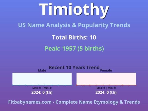 Infographic: Timiothy name meaning, origin, and popularity trends in the United States (US baby name analysis chart)