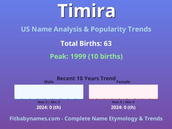 Infographic: Timira name meaning, origin, and popularity trends in the United States (US baby name analysis chart)