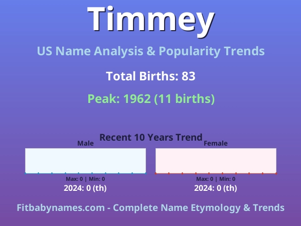 Infographic: Timmey name meaning, origin, and popularity trends in the United States (US baby name analysis chart)