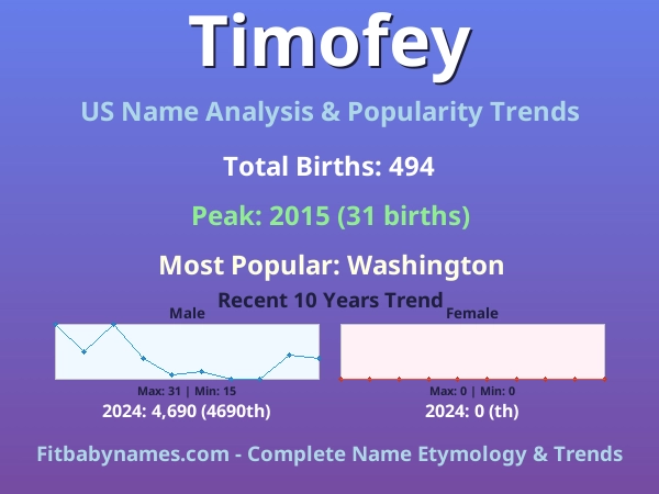 Infographic: Timofey name meaning, origin, and popularity trends in the United States (US baby name analysis chart)