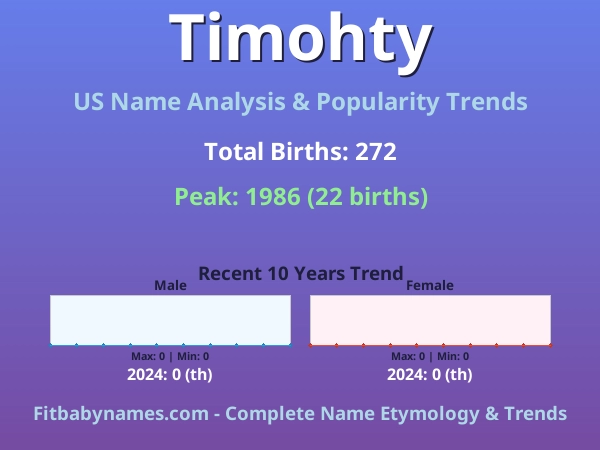 Infographic: Timohty name meaning, origin, and popularity trends in the United States (US baby name analysis chart)