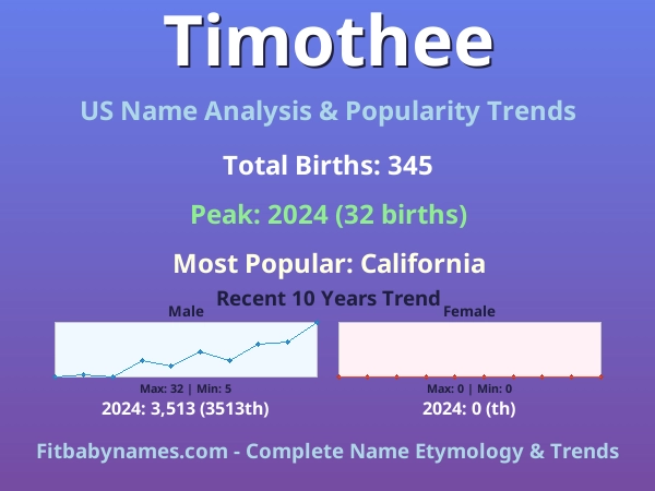 Infographic: Timothee name meaning, origin, and popularity trends in the United States (US baby name analysis chart)
