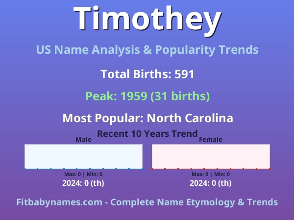 Infographic: Timothey name meaning, origin, and popularity trends in the United States (US baby name analysis chart)