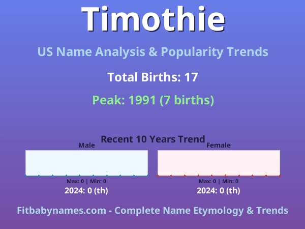 Infographic: Timothie name meaning, origin, and popularity trends in the United States (US baby name analysis chart)