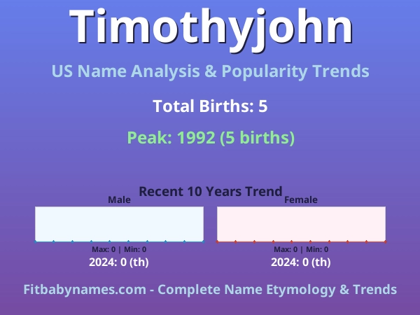 Infographic: Timothyjohn name meaning, origin, and popularity trends in the United States (US baby name analysis chart)