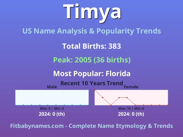 Infographic: Timya name meaning, origin, and popularity trends in the United States (US baby name analysis chart)