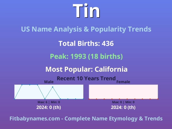 Infographic: Tin name meaning, origin, and popularity trends in the United States (US baby name analysis chart)