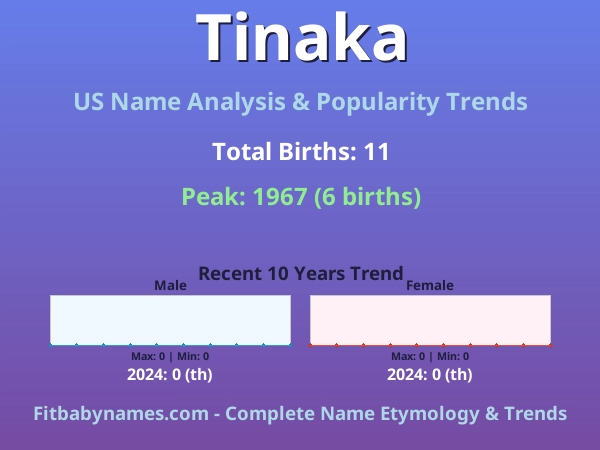 Infographic: Tinaka name meaning, origin, and popularity trends in the United States (US baby name analysis chart)
