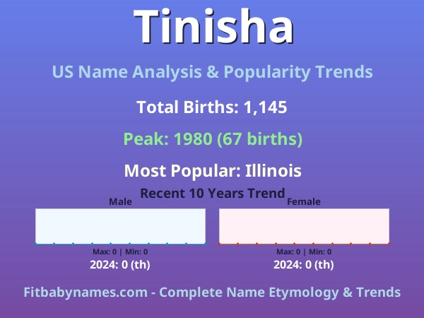 Infographic: Tinisha name meaning, origin, and popularity trends in the United States (US baby name analysis chart)