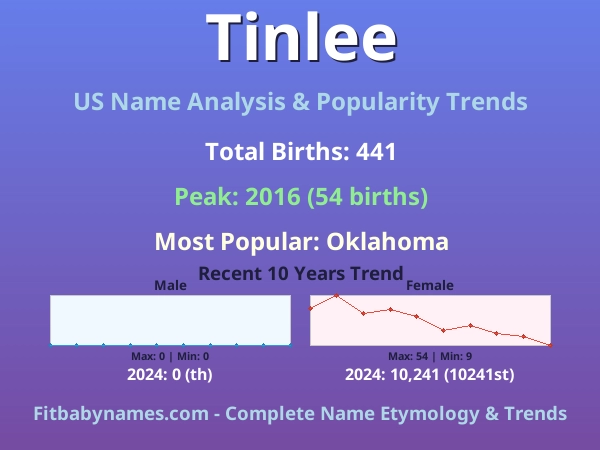 Infographic: Tinlee name meaning, origin, and popularity trends in the United States (US baby name analysis chart)
