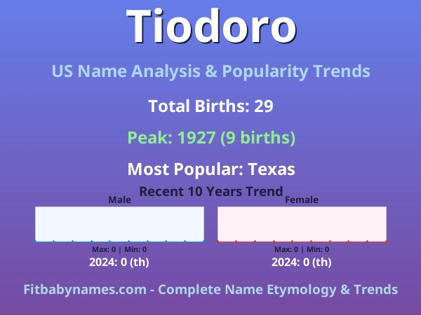 Infographic: Tiodoro name meaning, origin, and popularity trends in the United States (US baby name analysis chart)