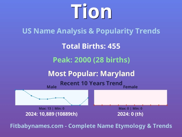 Infographic: Tion name meaning, origin, and popularity trends in the United States (US baby name analysis chart)