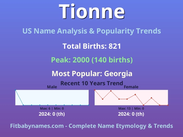 Infographic: Tionne name meaning, origin, and popularity trends in the United States (US baby name analysis chart)