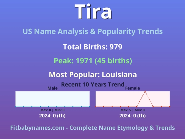 Infographic: Tira name meaning, origin, and popularity trends in the United States (US baby name analysis chart)