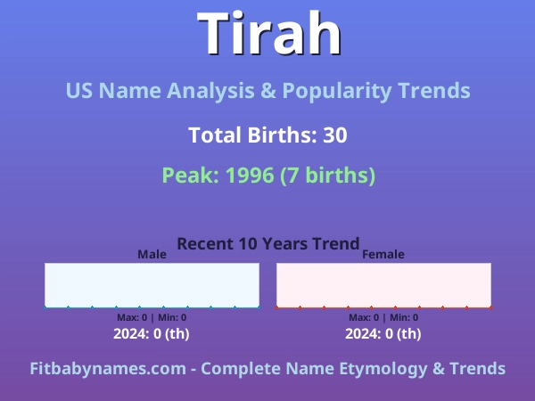 Infographic: Tirah name meaning, origin, and popularity trends in the United States (US baby name analysis chart)