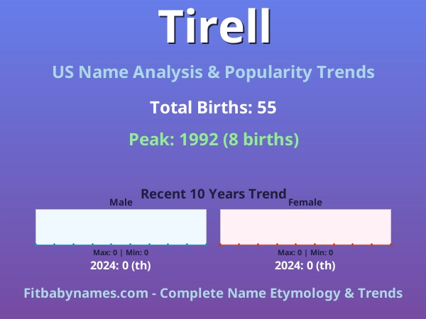 Infographic: Tirell name meaning, origin, and popularity trends in the United States (US baby name analysis chart)