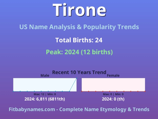Infographic: Tirone name meaning, origin, and popularity trends in the United States (US baby name analysis chart)