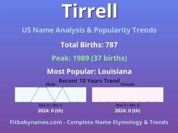 Infographic: Tirrell name meaning, origin, and popularity trends in the United States (US baby name analysis chart)