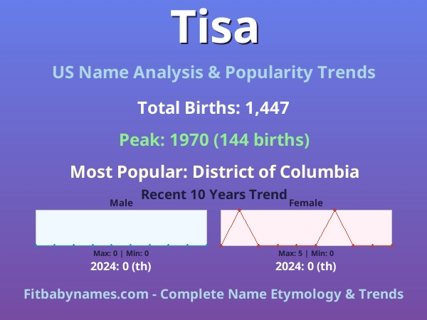 Infographic: Tisa name meaning, origin, and popularity trends in the United States (US baby name analysis chart)
