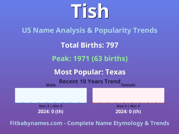 Infographic: Tish name meaning, origin, and popularity trends in the United States (US baby name analysis chart)