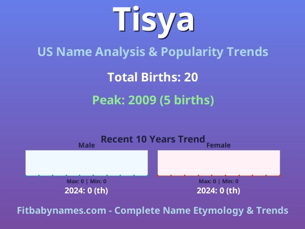 Infographic: Tisya name meaning, origin, and popularity trends in the United States (US baby name analysis chart)