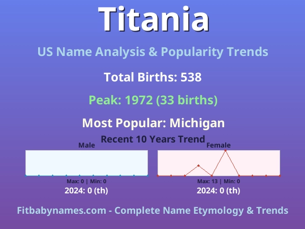 Infographic: Titania name meaning, origin, and popularity trends in the United States (US baby name analysis chart)