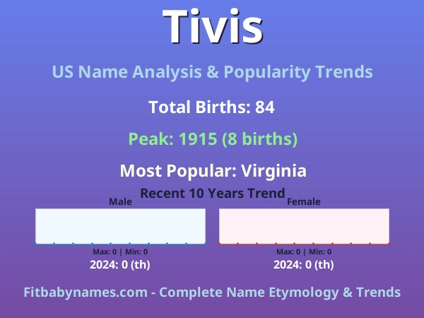 Infographic: Tivis name meaning, origin, and popularity trends in the United States (US baby name analysis chart)