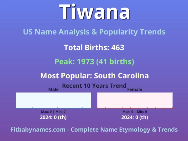 Infographic: Tiwana name meaning, origin, and popularity trends in the United States (US baby name analysis chart)