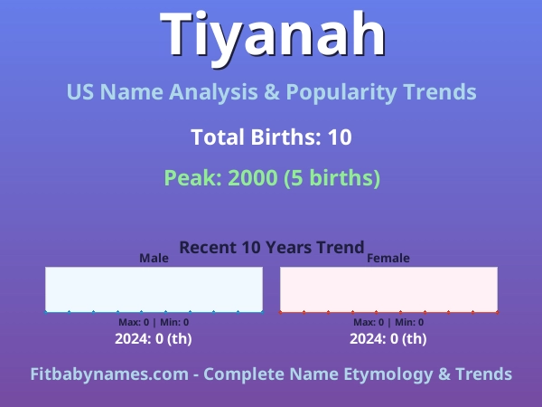 Infographic: Tiyanah name meaning, origin, and popularity trends in the United States (US baby name analysis chart)