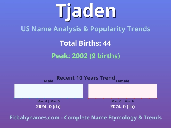 Infographic: Tjaden name meaning, origin, and popularity trends in the United States (US baby name analysis chart)