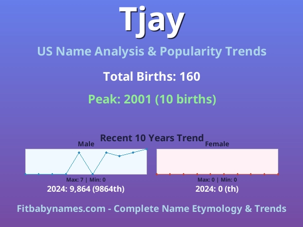 Infographic: Tjay name meaning, origin, and popularity trends in the United States (US baby name analysis chart)