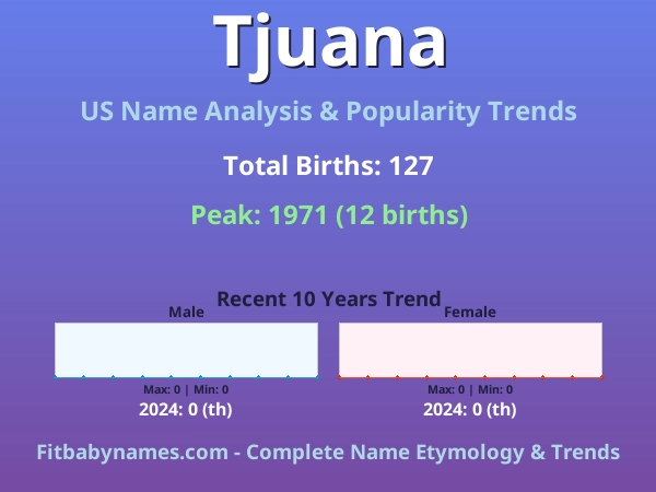 Infographic: Tjuana name meaning, origin, and popularity trends in the United States (US baby name analysis chart)