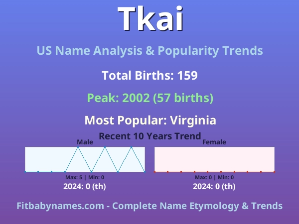 Infographic: Tkai name meaning, origin, and popularity trends in the United States (US baby name analysis chart)