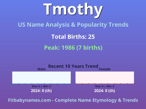 Infographic: Tmothy name meaning, origin, and popularity trends in the United States (US baby name analysis chart)