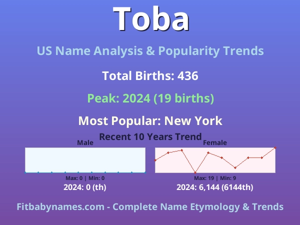 Infographic: Toba name meaning, origin, and popularity trends in the United States (US baby name analysis chart)
