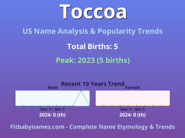 Infographic: Toccoa name meaning, origin, and popularity trends in the United States (US baby name analysis chart)