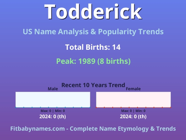 Infographic: Todderick name meaning, origin, and popularity trends in the United States (US baby name analysis chart)