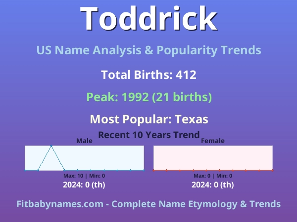 Infographic: Toddrick name meaning, origin, and popularity trends in the United States (US baby name analysis chart)