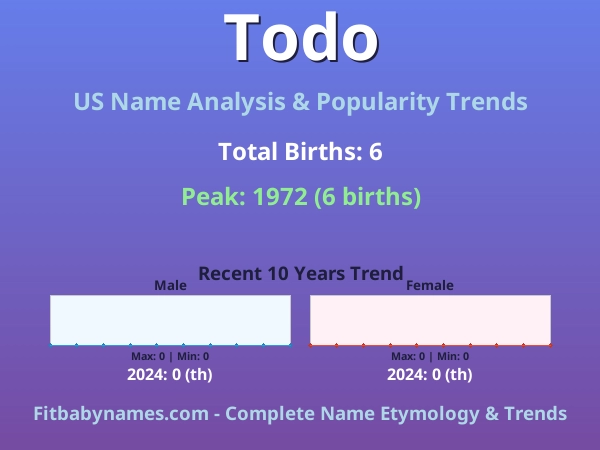 Infographic: Todo name meaning, origin, and popularity trends in the United States (US baby name analysis chart)