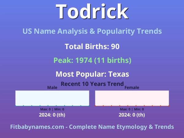 Infographic: Todrick name meaning, origin, and popularity trends in the United States (US baby name analysis chart)