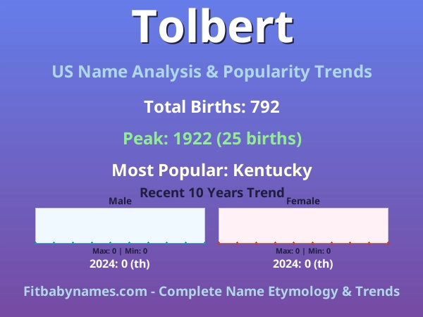 Infographic: Tolbert name meaning, origin, and popularity trends in the United States (US baby name analysis chart)