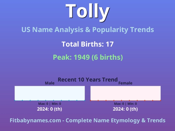 Infographic: Tolly name meaning, origin, and popularity trends in the United States (US baby name analysis chart)